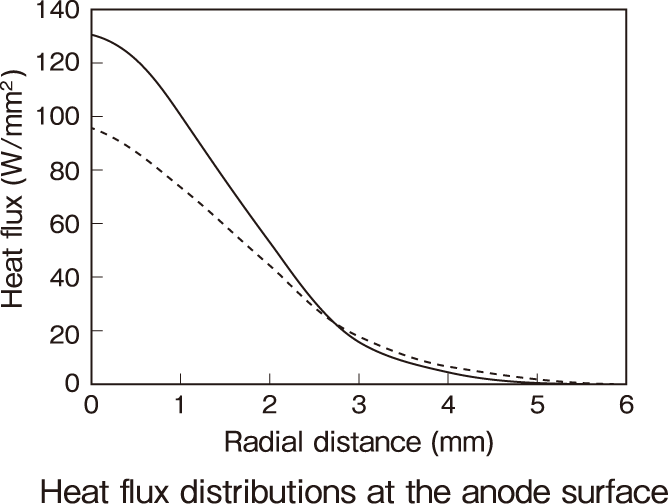 Heat flux distributions at the anode surface